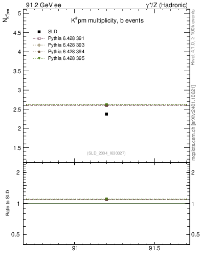 Plot of nK in 91.2 GeV ee collisions