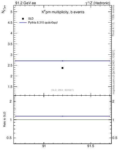 Plot of nK in 91.2 GeV ee collisions
