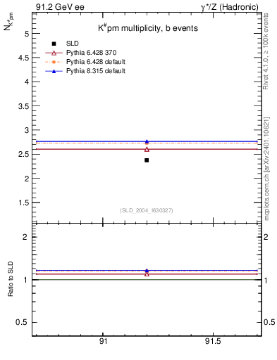 Plot of nK in 91.2 GeV ee collisions