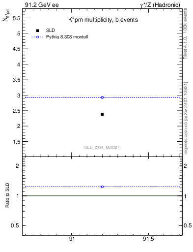 Plot of nK in 91.2 GeV ee collisions