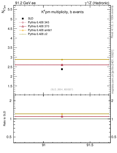 Plot of nK in 91.2 GeV ee collisions