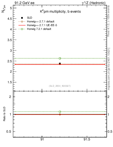 Plot of nK in 91.2 GeV ee collisions