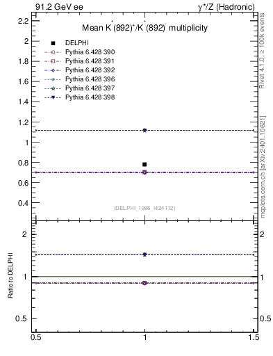 Plot of nKst in 91.2 GeV ee collisions