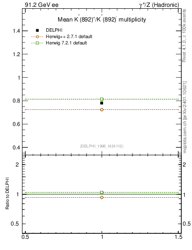 Plot of nKst in 91.2 GeV ee collisions