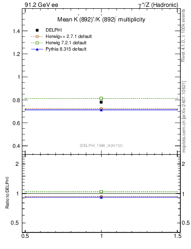 Plot of nKst in 91.2 GeV ee collisions