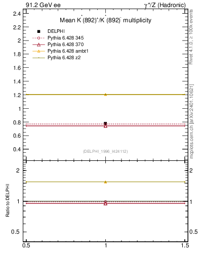 Plot of nKst in 91.2 GeV ee collisions
