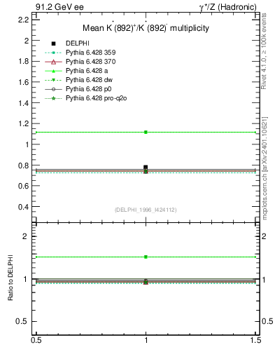 Plot of nKst in 91.2 GeV ee collisions