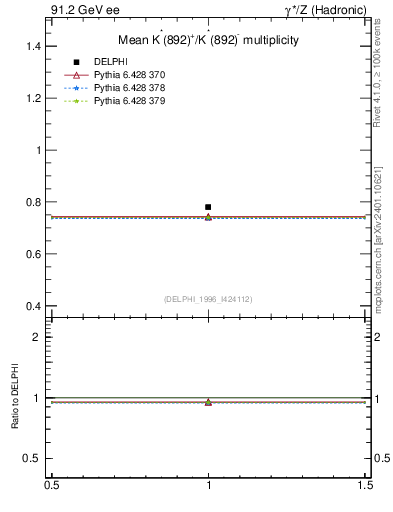 Plot of nKst in 91.2 GeV ee collisions