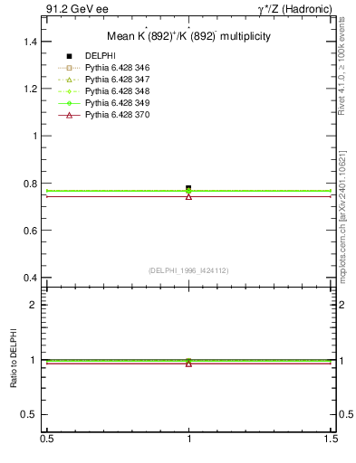Plot of nKst in 91.2 GeV ee collisions