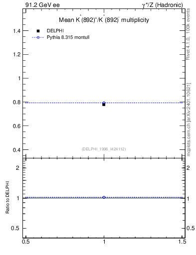 Plot of nKst in 91.2 GeV ee collisions