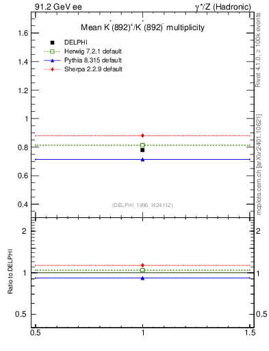Plot of nKst in 91.2 GeV ee collisions