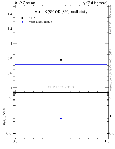 Plot of nKst in 91.2 GeV ee collisions