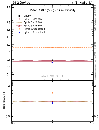 Plot of nKst in 91.2 GeV ee collisions