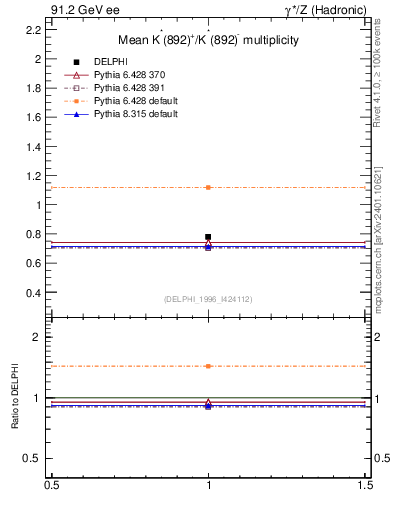 Plot of nKst in 91.2 GeV ee collisions