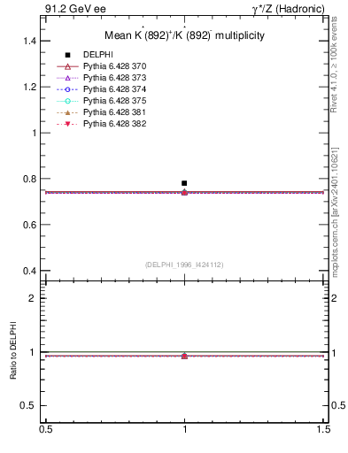 Plot of nKst in 91.2 GeV ee collisions