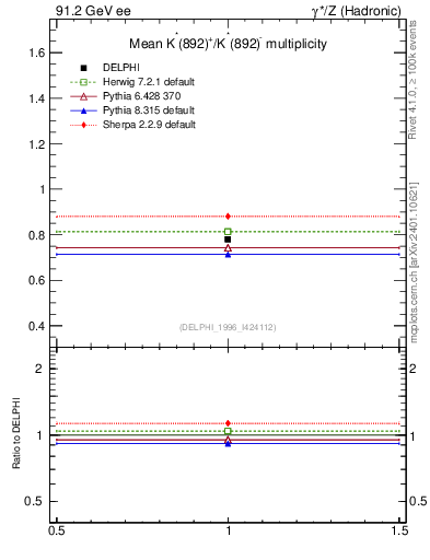 Plot of nKst in 91.2 GeV ee collisions