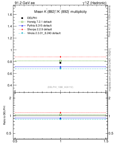 Plot of nKst in 91.2 GeV ee collisions