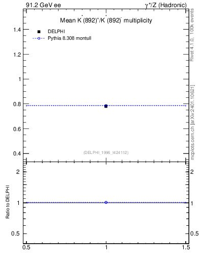 Plot of nKst in 91.2 GeV ee collisions
