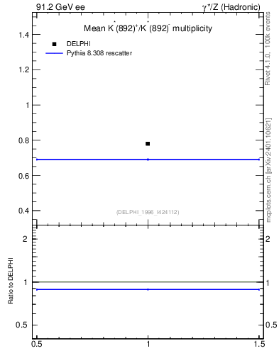 Plot of nKst in 91.2 GeV ee collisions