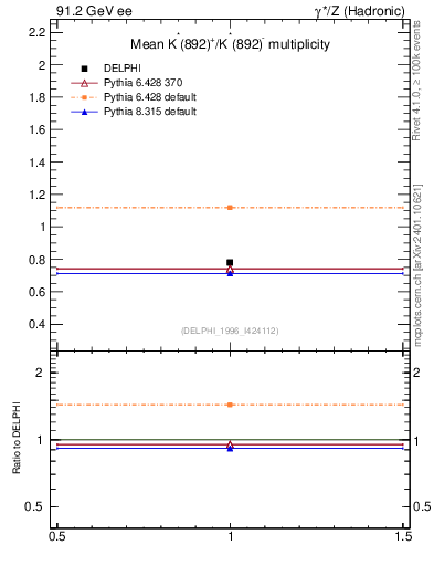 Plot of nKst in 91.2 GeV ee collisions