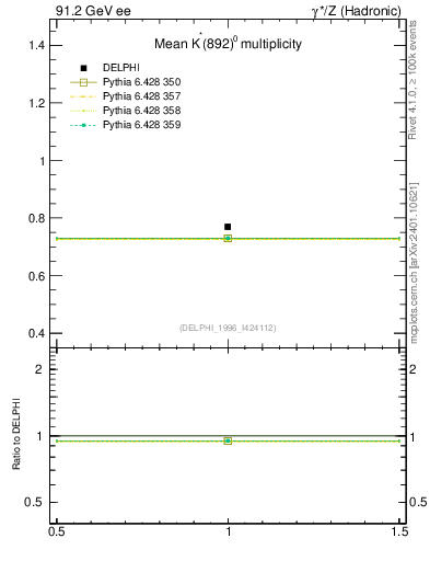 Plot of nKst in 91.2 GeV ee collisions