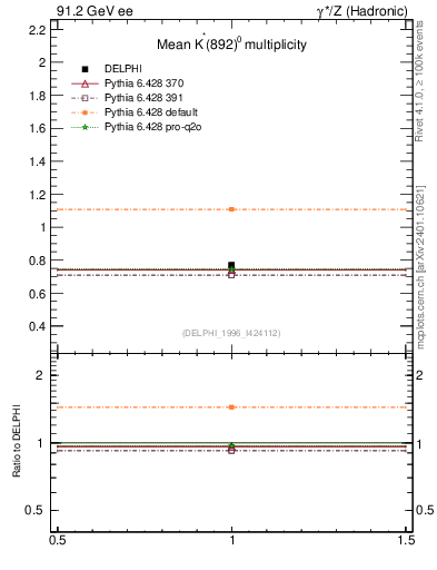 Plot of nKst in 91.2 GeV ee collisions