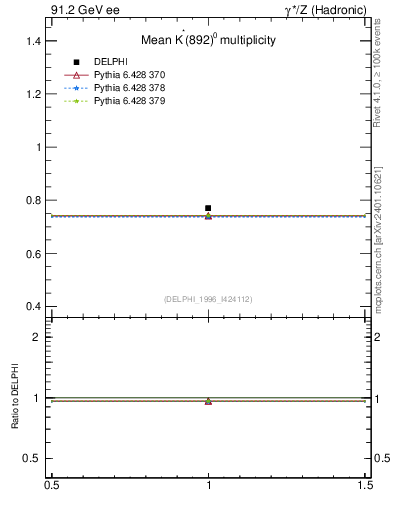 Plot of nKst in 91.2 GeV ee collisions