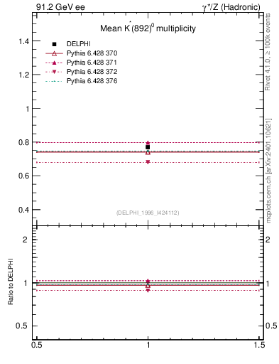 Plot of nKst in 91.2 GeV ee collisions