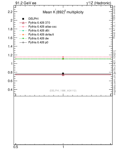 Plot of nKst in 91.2 GeV ee collisions