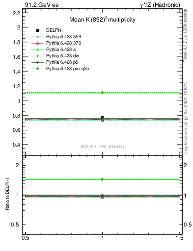 Plot of nKst in 91.2 GeV ee collisions