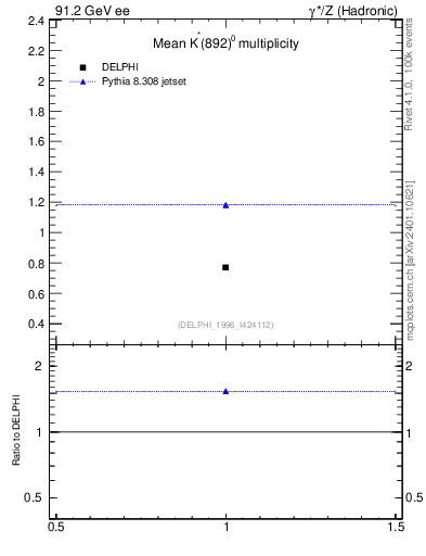 Plot of nKst in 91.2 GeV ee collisions
