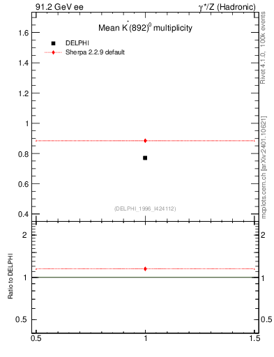 Plot of nKst in 91.2 GeV ee collisions