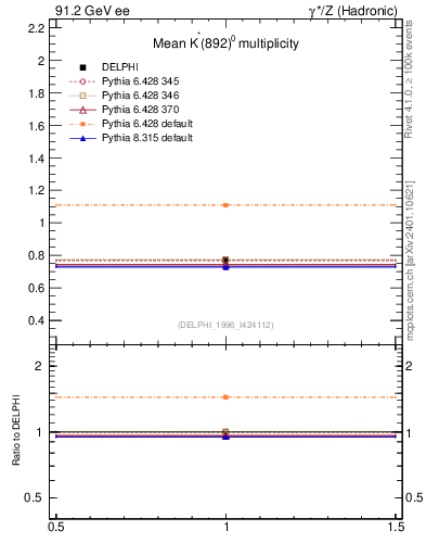Plot of nKst in 91.2 GeV ee collisions