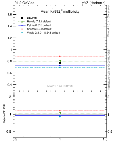 Plot of nKst in 91.2 GeV ee collisions