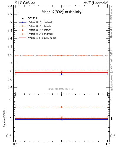 Plot of nKst in 91.2 GeV ee collisions