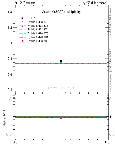 Plot of nKst in 91.2 GeV ee collisions