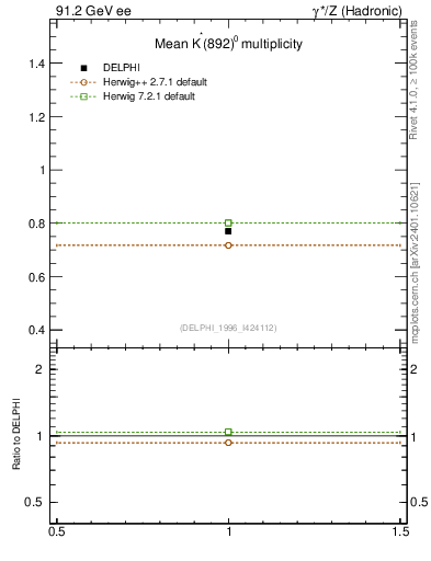 Plot of nKst in 91.2 GeV ee collisions