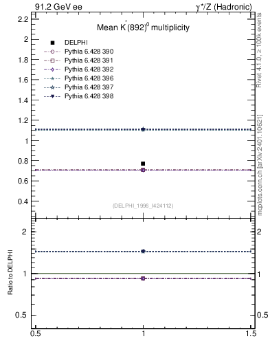 Plot of nKst in 91.2 GeV ee collisions