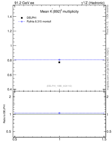 Plot of nKst in 91.2 GeV ee collisions
