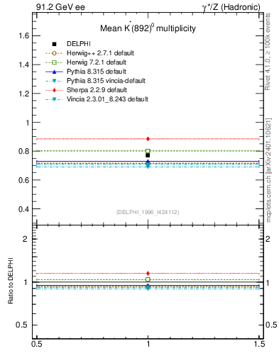 Plot of nKst in 91.2 GeV ee collisions