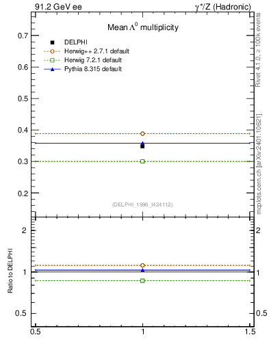 Plot of nLambda0 in 91.2 GeV ee collisions