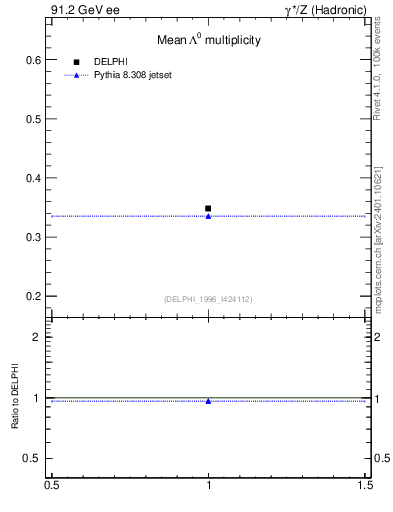 Plot of nLambda0 in 91.2 GeV ee collisions