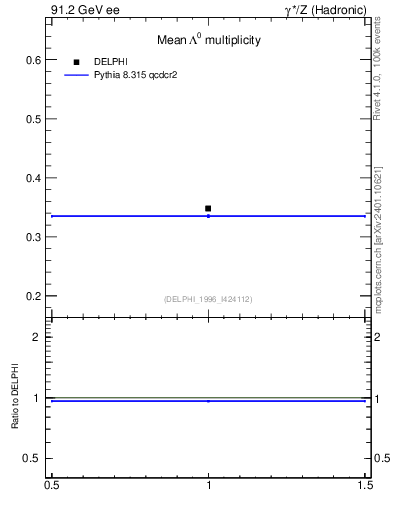 Plot of nLambda0 in 91.2 GeV ee collisions