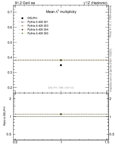 Plot of nLambda0 in 91.2 GeV ee collisions
