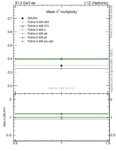 Plot of nLambda0 in 91.2 GeV ee collisions