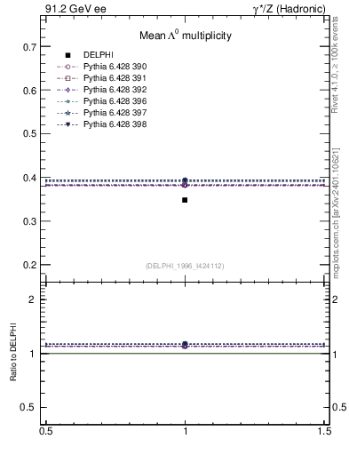 Plot of nLambda0 in 91.2 GeV ee collisions