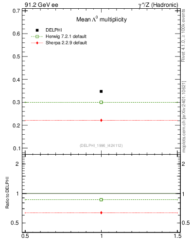 Plot of nLambda0 in 91.2 GeV ee collisions