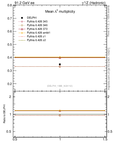 Plot of nLambda0 in 91.2 GeV ee collisions