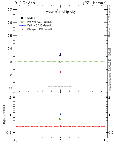Plot of nLambda0 in 91.2 GeV ee collisions
