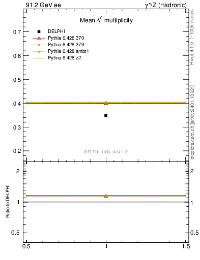 Plot of nLambda0 in 91.2 GeV ee collisions